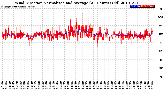 Milwaukee Weather Wind Direction<br>Normalized and Average<br>(24 Hours) (Old)