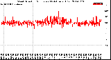 Milwaukee Weather Wind Direction<br>Normalized<br>(24 Hours) (Old)