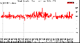 Milwaukee Weather Wind Direction<br>(24 Hours) (Raw)