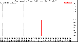 Milwaukee Weather Wind Speed<br>by Minute<br>(24 Hours) (Old)