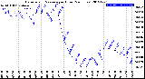 Milwaukee Weather Barometric Pressure<br>per Hour<br>(24 Hours)