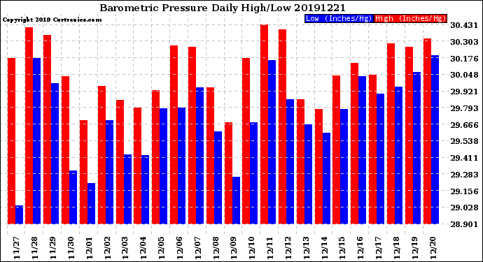 Milwaukee Weather Barometric Pressure<br>Daily High/Low