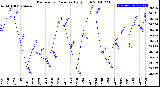 Milwaukee Weather Barometric Pressure<br>Daily High