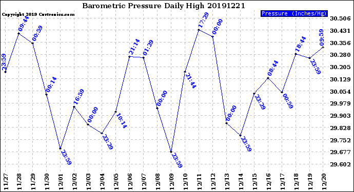 Milwaukee Weather Barometric Pressure<br>Daily High