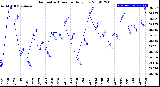 Milwaukee Weather Barometric Pressure<br>Daily Low