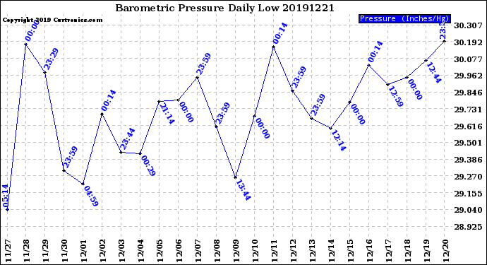 Milwaukee Weather Barometric Pressure<br>Daily Low