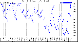 Milwaukee Weather Wind Chill<br>Daily Low