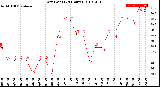 Milwaukee Weather Dew Point<br>(24 Hours)