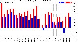 Milwaukee Weather Dew Point<br>Daily High/Low