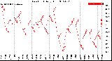 Milwaukee Weather Dew Point<br>Daily High