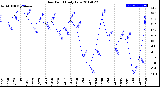 Milwaukee Weather Dew Point<br>Daily Low