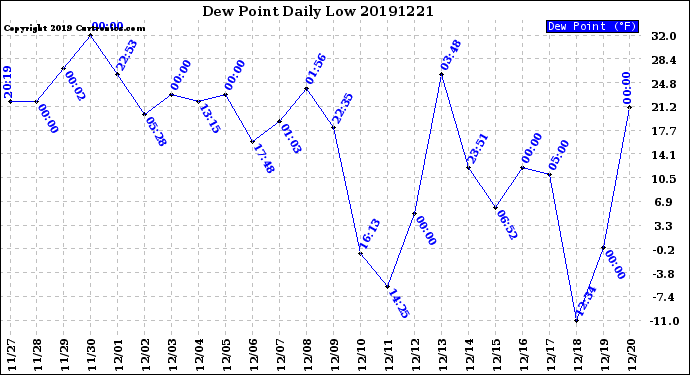 Milwaukee Weather Dew Point<br>Daily Low