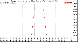 Milwaukee Weather Evapotranspiration<br>per Hour<br>(Inches 24 Hours)