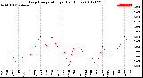 Milwaukee Weather Evapotranspiration<br>per Day (Inches)