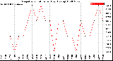 Milwaukee Weather Evapotranspiration<br>per Day (Ozs sq/ft)