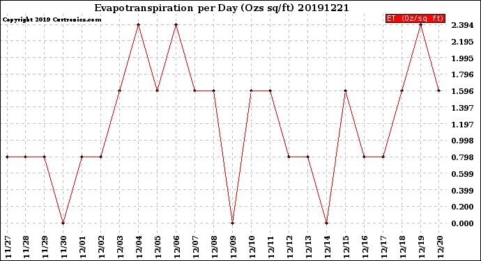 Milwaukee Weather Evapotranspiration<br>per Day (Ozs sq/ft)