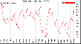 Milwaukee Weather Heat Index<br>Daily High