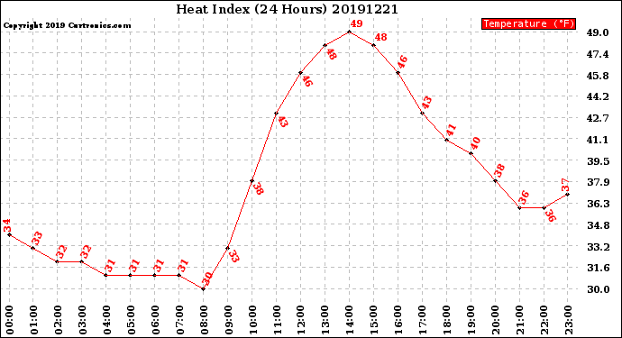 Milwaukee Weather Heat Index<br>(24 Hours)