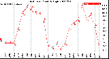 Milwaukee Weather Heat Index<br>Monthly High