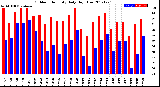 Milwaukee Weather Outdoor Humidity<br>Daily High/Low