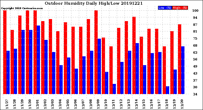 Milwaukee Weather Outdoor Humidity<br>Daily High/Low