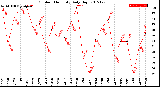 Milwaukee Weather Outdoor Humidity<br>Daily High