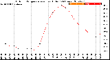 Milwaukee Weather Outdoor Temperature<br>vs Heat Index<br>(24 Hours)