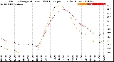 Milwaukee Weather Outdoor Temperature<br>vs THSW Index<br>per Hour<br>(24 Hours)