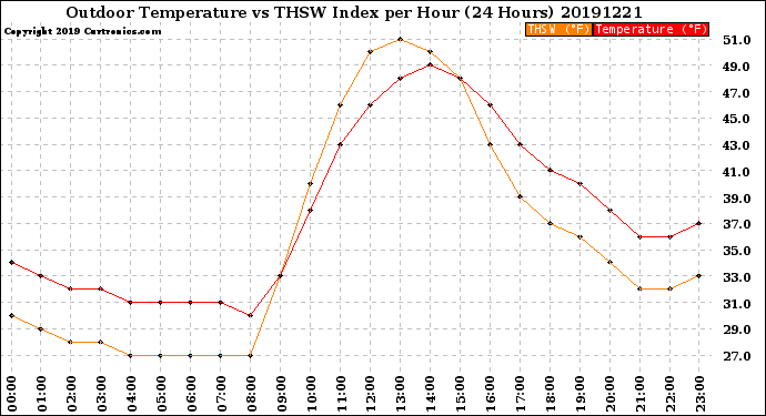 Milwaukee Weather Outdoor Temperature<br>vs THSW Index<br>per Hour<br>(24 Hours)