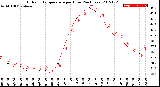 Milwaukee Weather Outdoor Temperature<br>per Hour<br>(24 Hours)