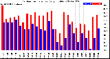 Milwaukee Weather Outdoor Temperature<br>Daily High/Low