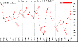 Milwaukee Weather Outdoor Temperature<br>Daily High