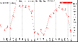 Milwaukee Weather Outdoor Temperature<br>Monthly High