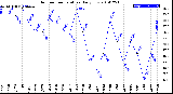 Milwaukee Weather Outdoor Temperature<br>Daily Low