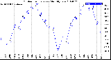 Milwaukee Weather Outdoor Temperature<br>Monthly Low