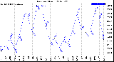 Milwaukee Weather Rain<br>per Month