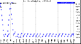 Milwaukee Weather Rain Rate<br>Daily High