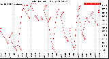 Milwaukee Weather Solar Radiation<br>Daily