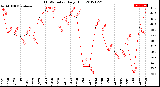 Milwaukee Weather THSW Index<br>Daily High