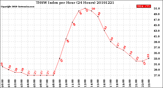 Milwaukee Weather THSW Index<br>per Hour<br>(24 Hours)