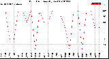 Milwaukee Weather Wind Direction<br>(By Day)