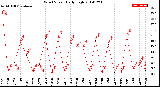 Milwaukee Weather Wind Speed<br>Daily High