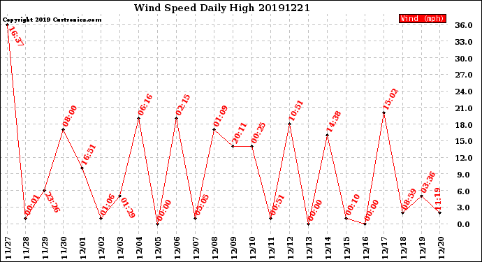 Milwaukee Weather Wind Speed<br>Daily High