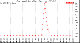 Milwaukee Weather Wind Speed<br>Hourly High<br>(24 Hours)