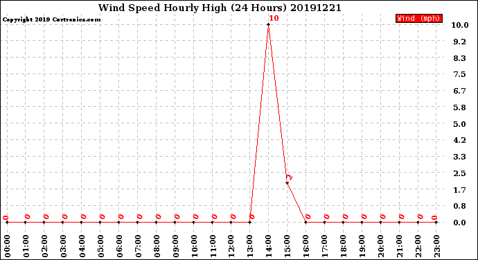 Milwaukee Weather Wind Speed<br>Hourly High<br>(24 Hours)