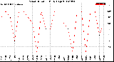 Milwaukee Weather Wind Direction<br>Daily High