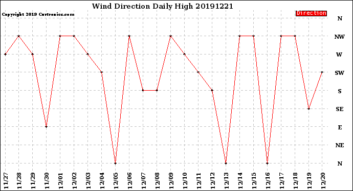 Milwaukee Weather Wind Direction<br>Daily High