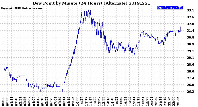 Milwaukee Weather Dew Point<br>by Minute<br>(24 Hours) (Alternate)