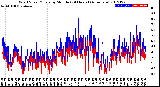 Milwaukee Weather Wind Speed/Gusts<br>by Minute<br>(24 Hours) (Alternate)