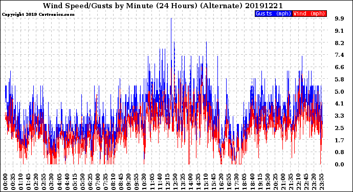 Milwaukee Weather Wind Speed/Gusts<br>by Minute<br>(24 Hours) (Alternate)